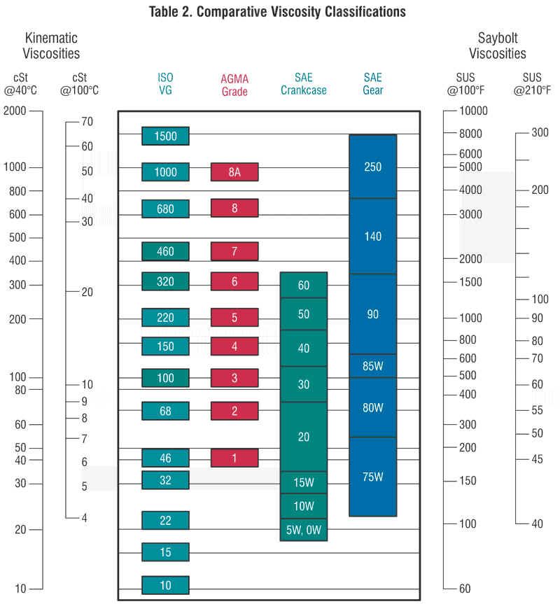 comparitive viscosity chart Ford Power Stroke Nation